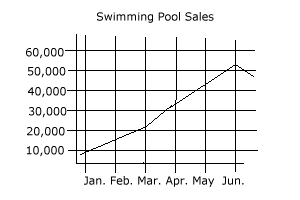 swimming pool sales graph.gif